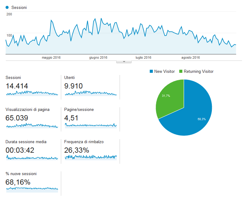 Statistiche di accesso al sito web Hotel Giulietta