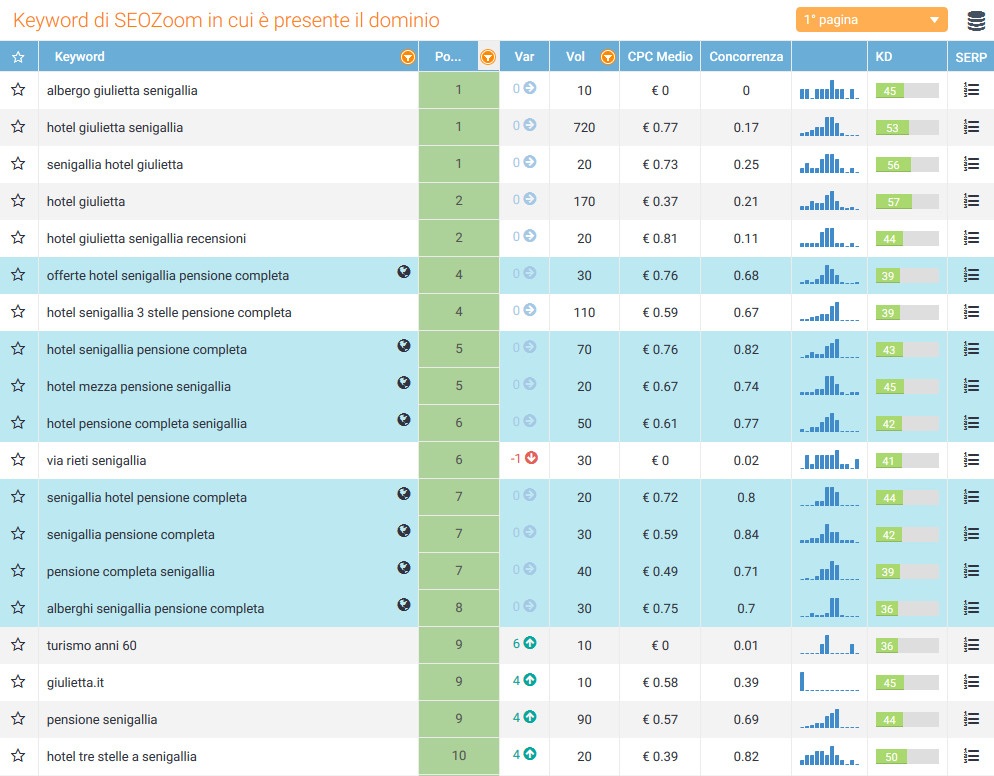 keyword posizionate in prima pagina per Hotel Giulietta Senigallia